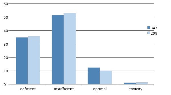 Prevalence of Vitamin D 7